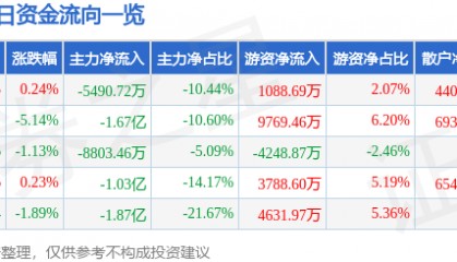 股票行情快报：保利发展（600048）4月29日主力资金净卖出5490.72万元
