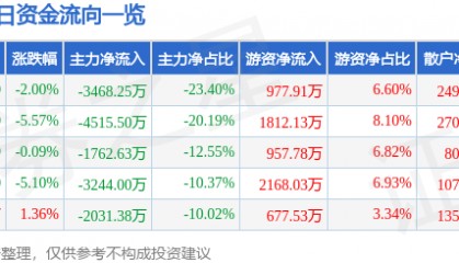股票行情快报：涪陵电力（600452）1月3日主力资金净卖出3468.25万元