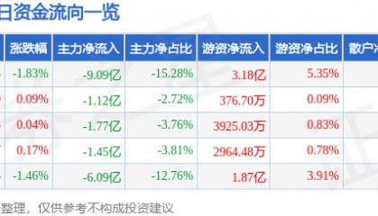 股票行情快报：东方财富（300059）3月31日主力资金净卖出9.09亿元