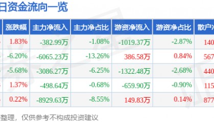 股票行情快报：锦江在线（600650）12月18日主力资金净卖出382.99万元
