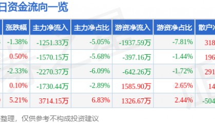 股票行情快报：高盟新材（300200）5月19日主力资金净卖出1251.33万元