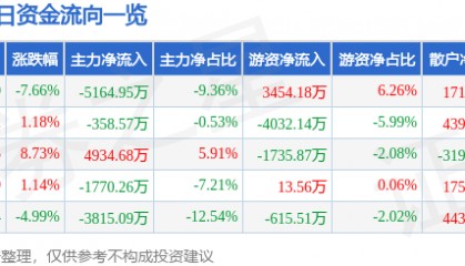 股票行情快报：首都在线（300846）12月23日主力资金净卖出5164.95万元