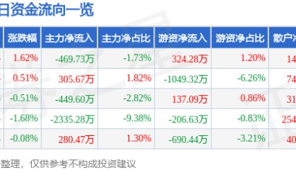 股票行情快报：云南铜业（000878）6月24日主力资金净卖出469.73万元