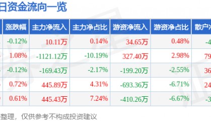 股票行情快报：长江传媒（600757）3月17日主力资金净买入10.11万元