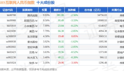 9月1日SHS互联网人民币（930625）指数跌0.67%，成份股中国儒意（00136）领跌