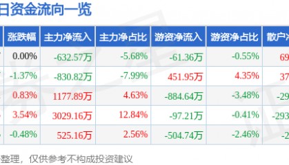 股票行情快报：涪陵电力（600452）12月6日主力资金净卖出632.57万元