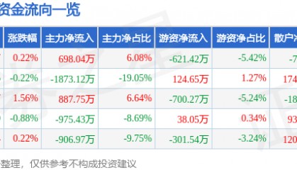 股票行情快报：康恩贝（600572）7月18日主力资金净买入698.04万元