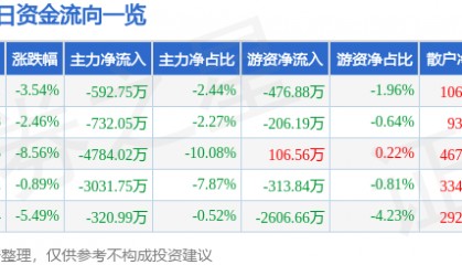 股票行情快报：亚泰集团（600881）12月25日主力资金净卖出592.75万元