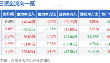 股票行情快报：准油股份（002207）4月23日主力资金净买入146.44万元