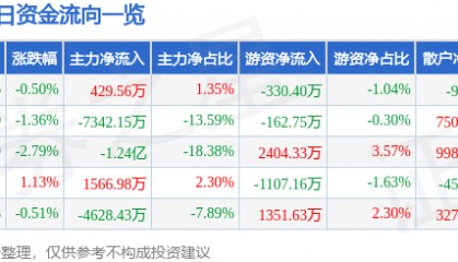 股票行情快报：中国稀土（000831）1月22日主力资金净买入429.56万元