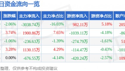 股票行情快报：亚泰集团（600881）2月27日主力资金净卖出3038.74万元