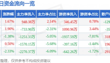 股票行情快报：高盟新材（300200）5月21日主力资金净买入948.38万元