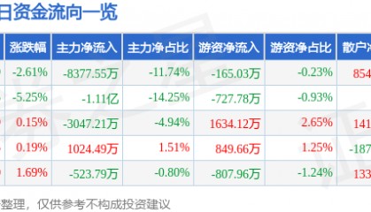 股票行情快报：中文在线（300364）1月2日主力资金净卖出8377.55万元