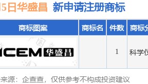 华盛昌新提交1件商标注册申请