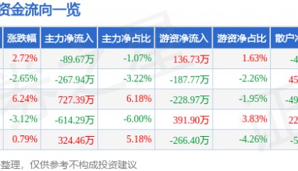 股票行情快报：安居宝（300155）11月27日主力资金净卖出89.67万元