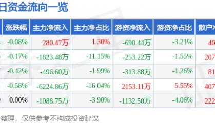 股票行情快报：云南铜业（000878）6月18日主力资金净买入280.47万元