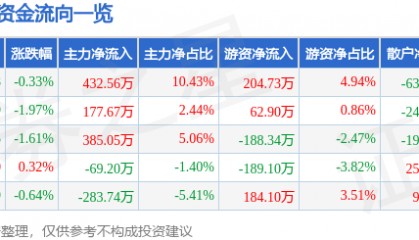 股票行情快报：向日葵（300111）3月25日主力资金净买入432.56万元