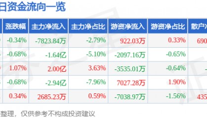 股票行情快报：东方财富（300059）4月29日主力资金净卖出7823.84万元