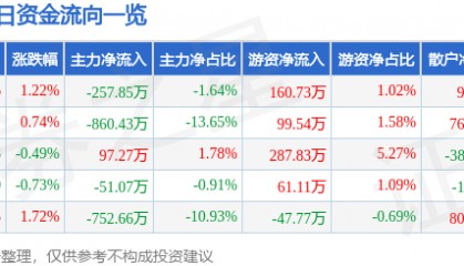 股票行情快报：新宁物流（300013）7月25日主力资金净卖出257.85万元