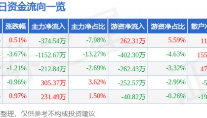 股票行情快报：新宁物流（300013）6月16日主力资金净卖出374.54万元