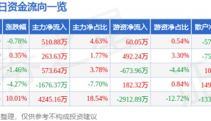股票行情快报：大商股份（600694）2月14日主力资金净买入510.88万元