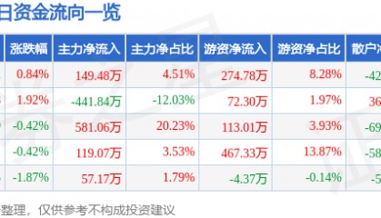 股票行情快报：菲达环保（600526）5月7日主力资金净买入149.48万元