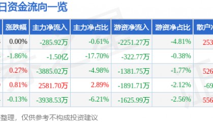 股票行情快报：上海电气（601727）6月11日主力资金净卖出285.92万元