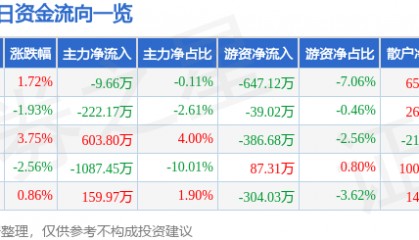 股票行情快报：东材科技（601208）11月29日主力资金净卖出9.66万元