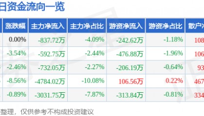 股票行情快报：亚泰集团（600881）12月26日主力资金净卖出837.72万元
