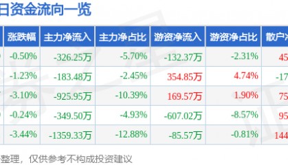股票行情快报：常铝股份（002160）12月19日主力资金净卖出326.25万元