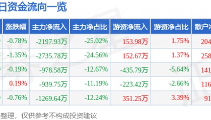 股票行情快报：富春环保（002479）3月24日主力资金净卖出2197.93万元