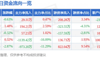 股票行情快报：开山股份（300257）6月6日主力资金净买入29.31万元