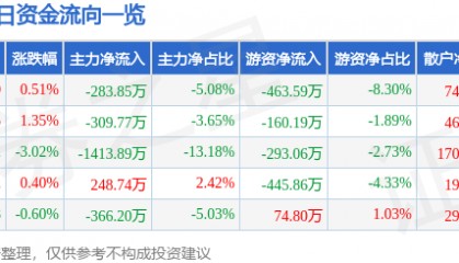 股票行情快报：茂硕电源（002660）4月2日主力资金净卖出283.85万元