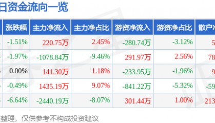 股票行情快报：新宁物流（300013）5月22日主力资金净买入220.75万元