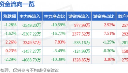 股票行情快报：多氟多（002407）12月4日主力资金净卖出3549.20万元