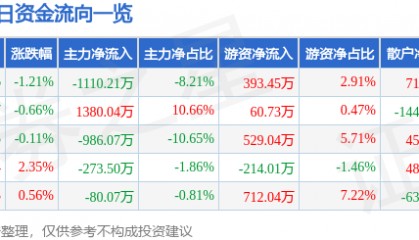 股票行情快报：长江传媒（600757）2月14日主力资金净卖出1110.21万元