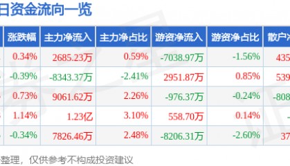 股票行情快报：东方财富（300059）4月23日主力资金净买入2685.23万元