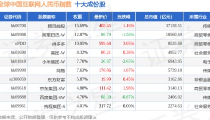 7月30日全球中国互联网人民币（930796）指数跌0.24%，成份股世纪华通（002602）领跌