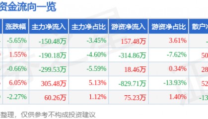 股票行情快报：安居宝（300155）1月10日主力资金净卖出150.48万元