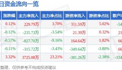 股票行情快报：长江传媒（600757）1月20日主力资金净买入229.79万元
