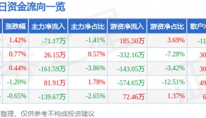 股票行情快报：茂硕电源（002660）5月20日主力资金净卖出71.17万元