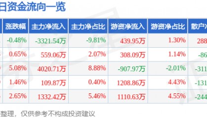 股票行情快报：开山股份（300257）7月18日主力资金净卖出3321.54万元