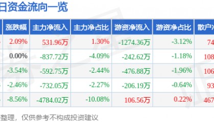 股票行情快报：亚泰集团（600881）12月27日主力资金净买入531.96万元