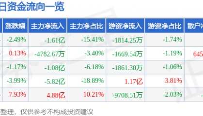 股票行情快报：上海电气（601727）5月30日主力资金净卖出1.61亿元