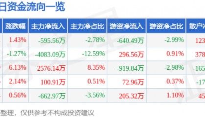 股票行情快报：天地在线（002995）2月10日主力资金净卖出595.56万元