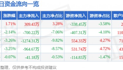 股票行情快报：华大基因（300676）1月6日主力资金净买入309.43万元