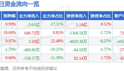 股票行情快报：皖通科技（002331）5月14日主力资金净卖出3.61亿元