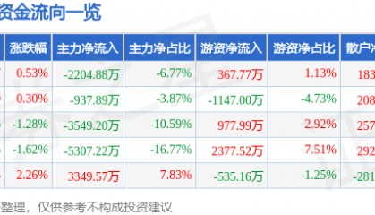 股票行情快报：多氟多（002407）12月6日主力资金净卖出2204.88万元