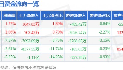 股票行情快报：中文在线（300364）1月7日主力资金净买入1047.83万元