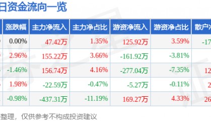 股票行情快报：丰林集团（601996）2月27日主力资金净买入47.42万元